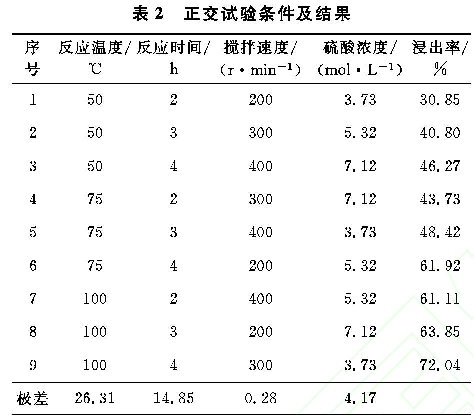 表2 正交試驗條件及結(jié)果