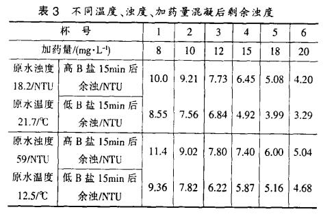 表3 不同溫度、濁度、加藥量混凝后剩余濁度