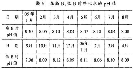 表5 在高、低時凈化水的PH值