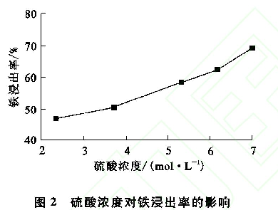 圖2  硫酸濃度對鐵浸出率的影響