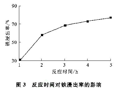 圖3 反應(yīng)時間對鐵浸出率的影響