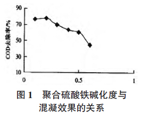 圖1  聚合硫酸鐵堿化度與混凝效果的關(guān)系