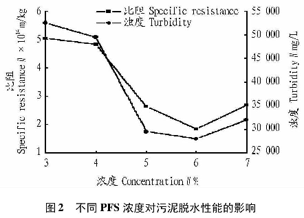 圖2不同PFS濃度對(duì)污泥脫水性能的影響