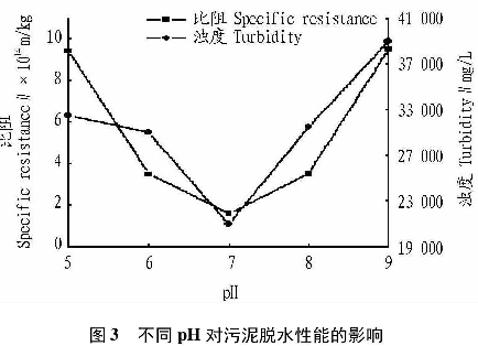 圖3不同pH對(duì)污泥脫水性能的影響