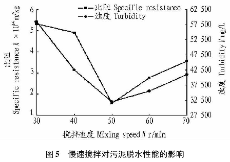 圖5慢速攪拌對(duì)污泥脫水性能的影響