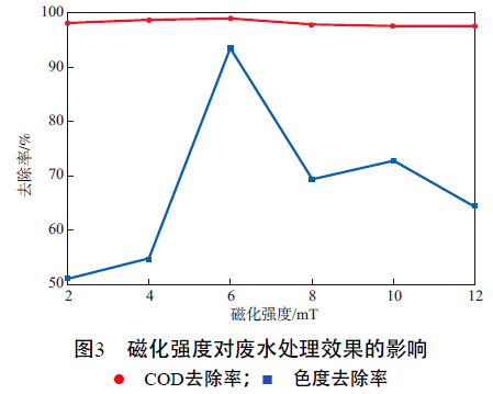 圖3 磁化強度對廢水處理效果的影響